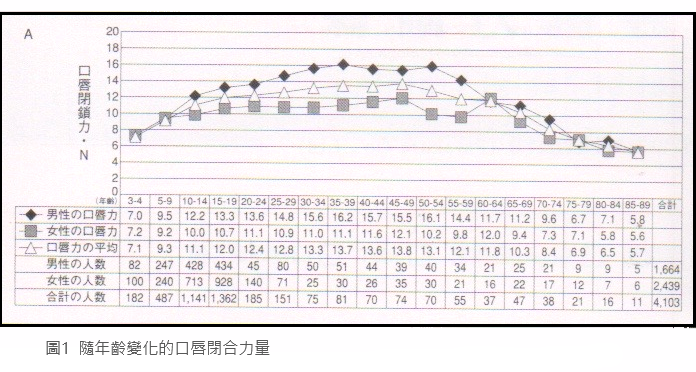 各年齡層口唇閉合力量變化數據圖